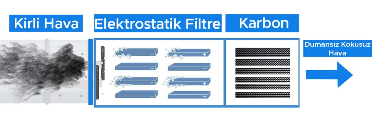 elektrostatik filtre, karbon filtre